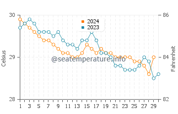 Temperatura da água em San Pedro De Macoris em novembro