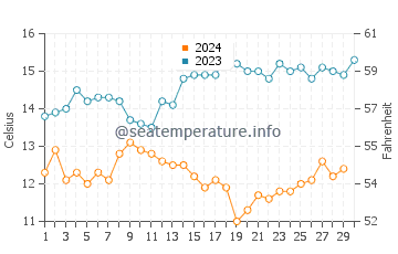 San Simeon water temp chart in November