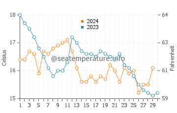 San Vicente do Mar water temp chart in November
