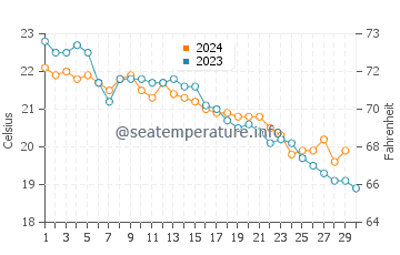 San Vito lo Capo water temp chart in November