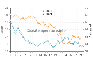 Temperature dell'acqua a Sanary-sur-Mer a novembre