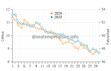 Sand Beach water temp chart in November