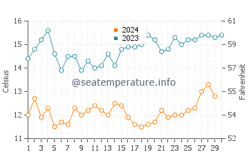 Sand Dollar Beach water temp chart in November