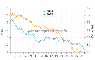 Temperatura del agua en Zandmotor Beach en noviembre