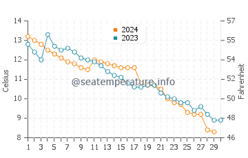Sand Harbor water temp chart in November