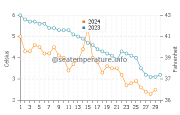 Temperature dell'acqua a Sandarne a novembre