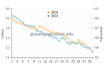 Temperature dell'acqua a Sandbanks a novembre