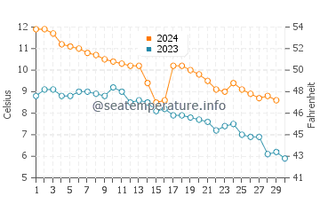 Temperature dell'acqua a Sandhammaren a novembre