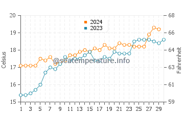 Sandringham water temp chart in November