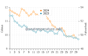 Sandsend water temp chart in November
