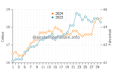 Sandspit water temp chart in November