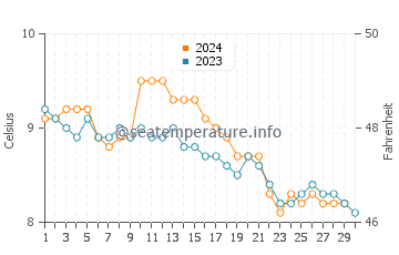 Temperature dell'acqua a Sandur a novembre