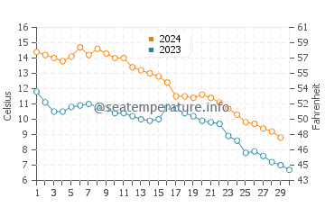 Sandusky water temp chart in November