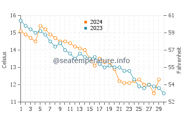 Sandwich Bay water temp chart in November
