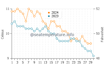 Temperature dell'acqua a Sandwick a novembre