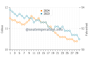 Sandwood Bay Beach water temp chart in November