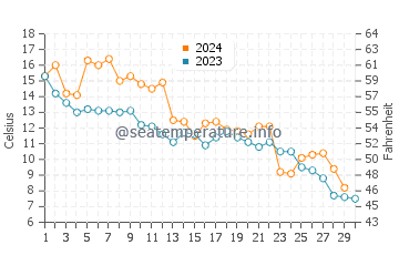Temperature dell'acqua a Sandy Cove a novembre