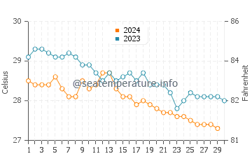 Sandy Point Beach water temp chart in November
