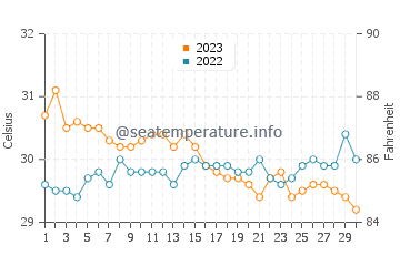 Sangat water temp chart in November