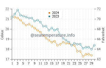Wassertemperatur Sani Beach im November