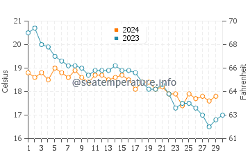 Sanlucar de Barrameda water temp chart in November
