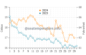 Temperatura del agua en Sant Antoni de Calonge en noviembre