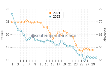 Sant Antoni De Portmany water temp chart in November