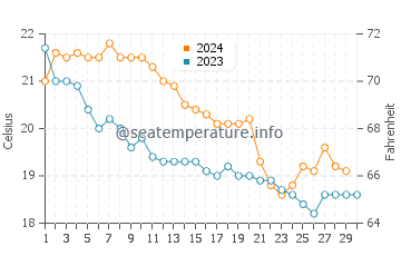 Sant Elm water temp chart in November