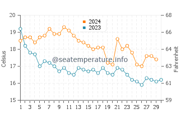 Sant Feliu de Guixols water temp chart in November
