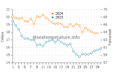 Sant Jordi d'Alfama water temp chart in November