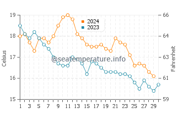 Sant Marti d'Empuries water temp chart in November