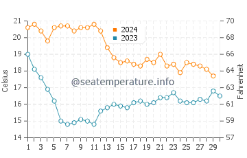 Sant Marti water temp chart in November