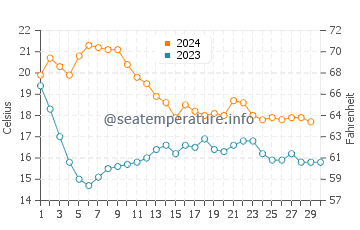 Sant Vicenc de Montalt water temp chart in November
