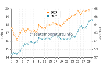 Santa Clara del Mar water temp chart in November