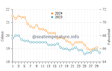 Santa Cruz das Flores water temp chart in November