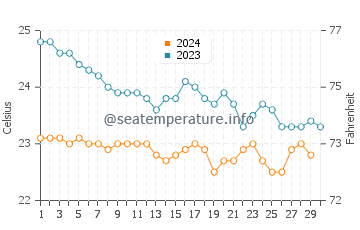 Santa Cruz de la Palma water temp chart in November