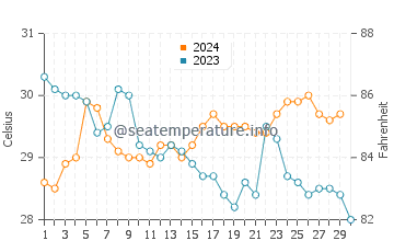 Temperatura da água em Santa Cruz de los Taques em novembro