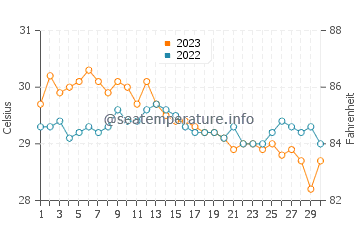 Santa Fe water temp chart in November