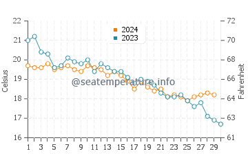 Temperature dell'acqua a Santa Giulia a novembre