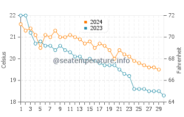 Wassertemperatur Pula im November