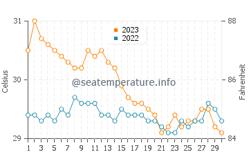 Santa Rita water temp chart in November