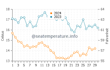 Wassertemperatur Santa Rosa Insel im November