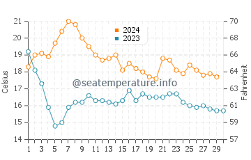 Santa Susanna water temp chart in November