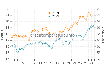 Santa Teresita water temp chart in November