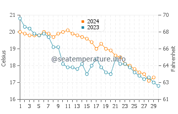Sant'Andrea di Rovereto water temp chart in November