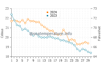 Temperatura del agua en Santañy en noviembre