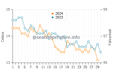 Santec water temp chart in November