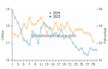 Temperature dell'acqua a Santo Amaro a novembre