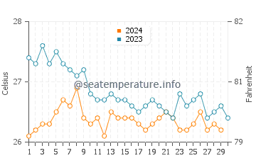 Temperatura del agua en Santo Antao en noviembre
