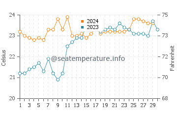 Temperatura da água em Santo Antonio de Lisboa em novembro